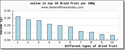 dried fruit valine per 100g